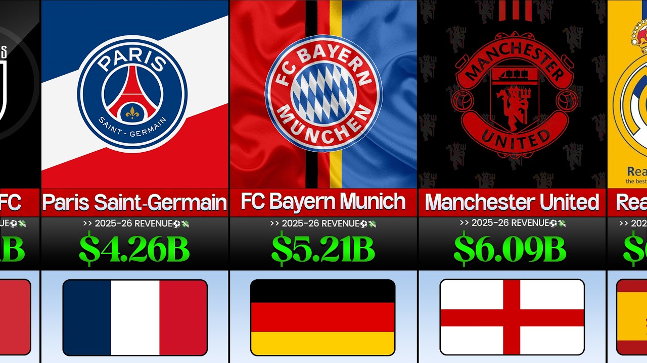 50 Richest Football Clubs in the World 2026 ⚽💸