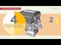 Curso De Mecánica Automotriz (Parte 23 - Ciclo De Funcionamiento Del Motor De Cuatro Tiempos)