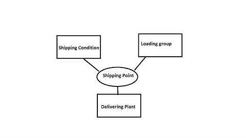 Shipping Point Determination in SAP SD