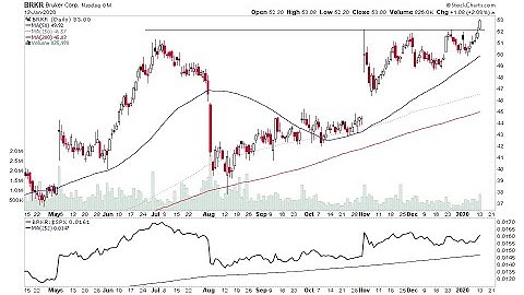 US Stocks Breakouts Watchlist - Stage 2 Continuation Breakout Attempts & Stage 2A Breakouts Video