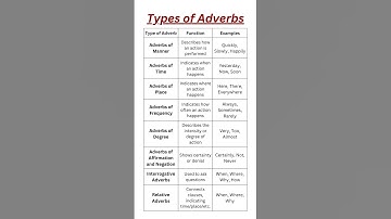 Types of Adverbs Explained with Examples | Learn English Grammar Easily with a Table Format!