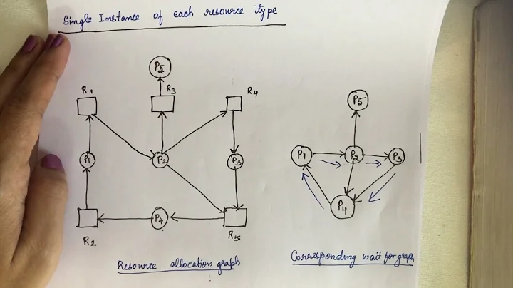 6. Deadlock Detection|#SingleInstance|#wait for graph|#Multiple Instance|Operating system