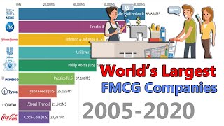 Largest FMCG Companies In The World