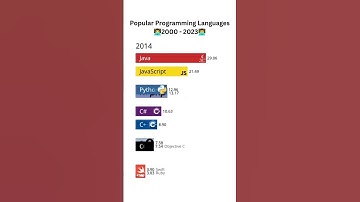 Popular Programming languages Follow for more @the programming girl        #coder #codergirl #coderl