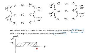 Rotational Motion Graphs Application