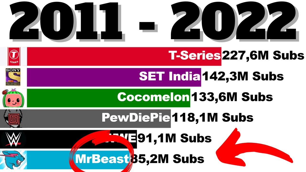 Top 6 Most Subscribed  Channels - Sub Count History (+