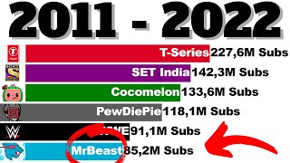 Top 6 Most Subscribed YouTube Channels - Sub Count History (+Future) [2011-2022]