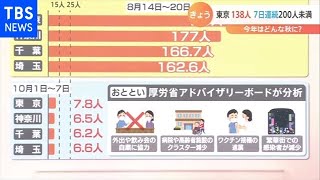 東京７日連続２００人未満 新規陽性者なぜこんなに減った？【Nスタ】