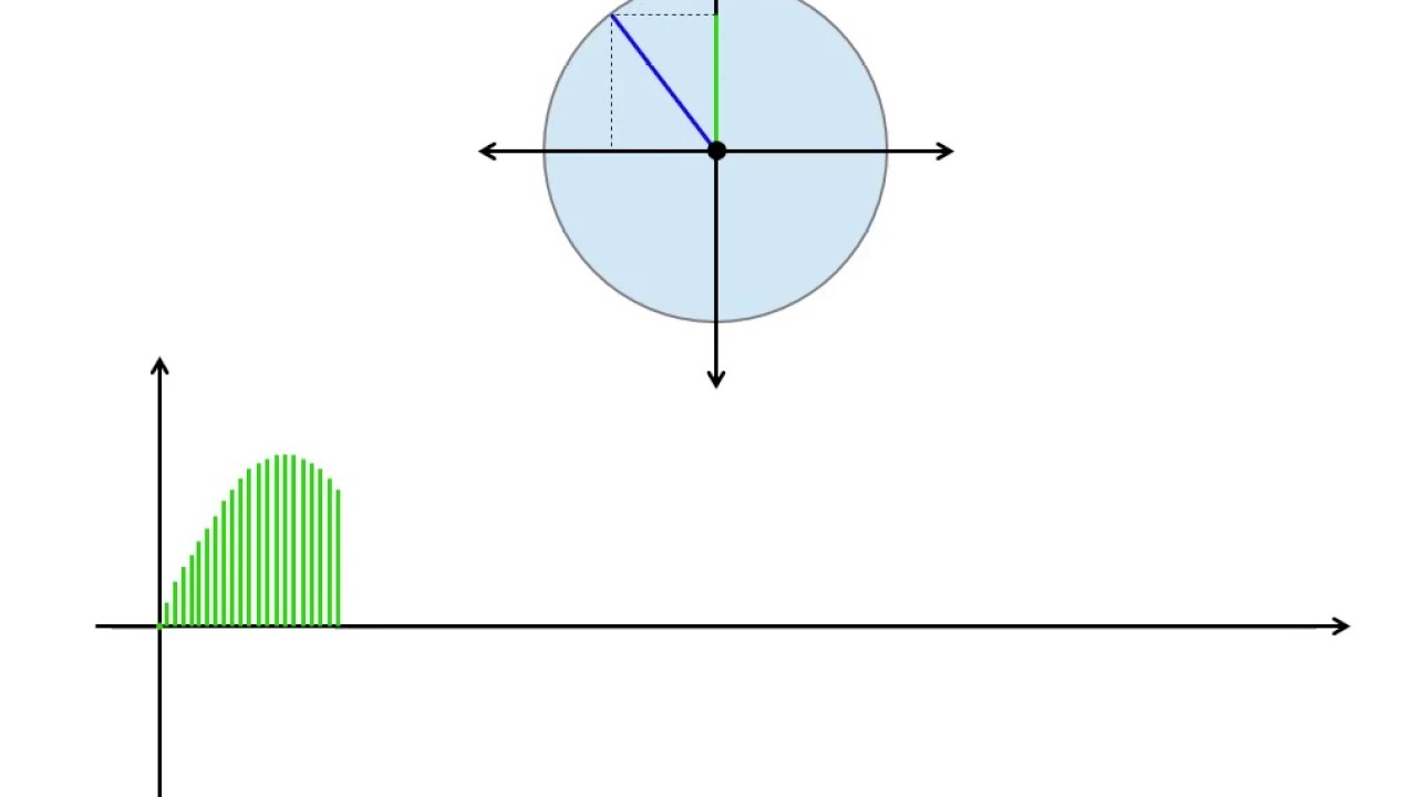 Esclarecimentos - O gráfico do seno sendo desenhado a partir do ciclo trigonométrico professor finessor перевод
