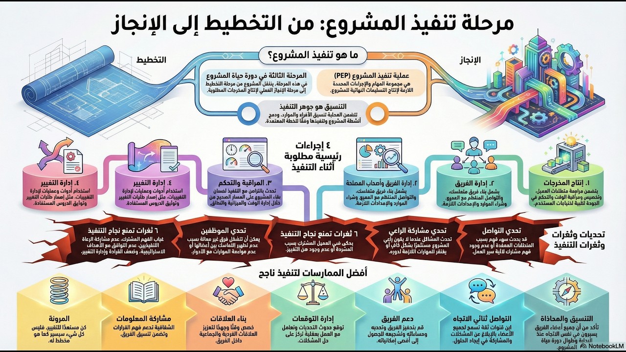 8- تنفيذ المشروع، من الخطة للواقع - Project Execution: From Plan to Reality