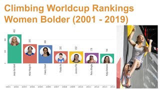 Climbing Worldcup Rankings History - Women Boulder Top 10 (2001-2019)