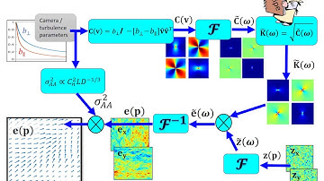Turbulence-Induced 2D correlated Image Distortion