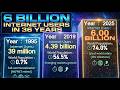 Watch The EVOLUTION of INTERNET - GLOBAL - From 0 to 6 Billion Users  | A 3DComparioson