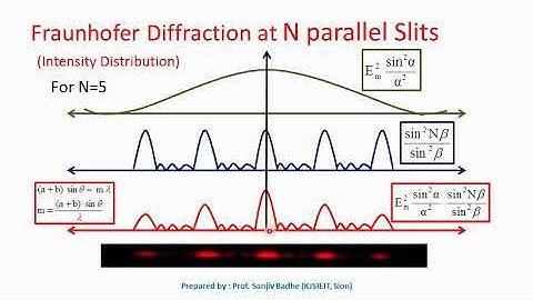Intensity distribution in diffraction at N slits diffraction grating