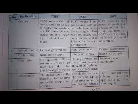 Difference Between CGST,SGST