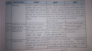 Difference Between CGST,SGST And IGST Bcom 3rd semester #simplifiedstudyofficial