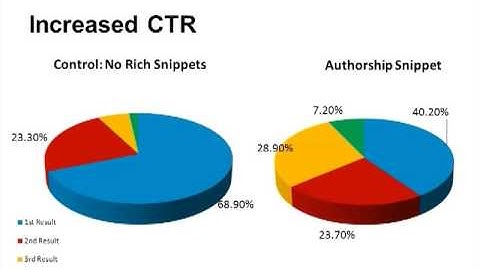 Google Authorship: What It Is, Why You Need It & How to Implement