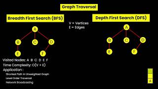 BFS and DFS Explanation in 2 minutes | Graph | DSA