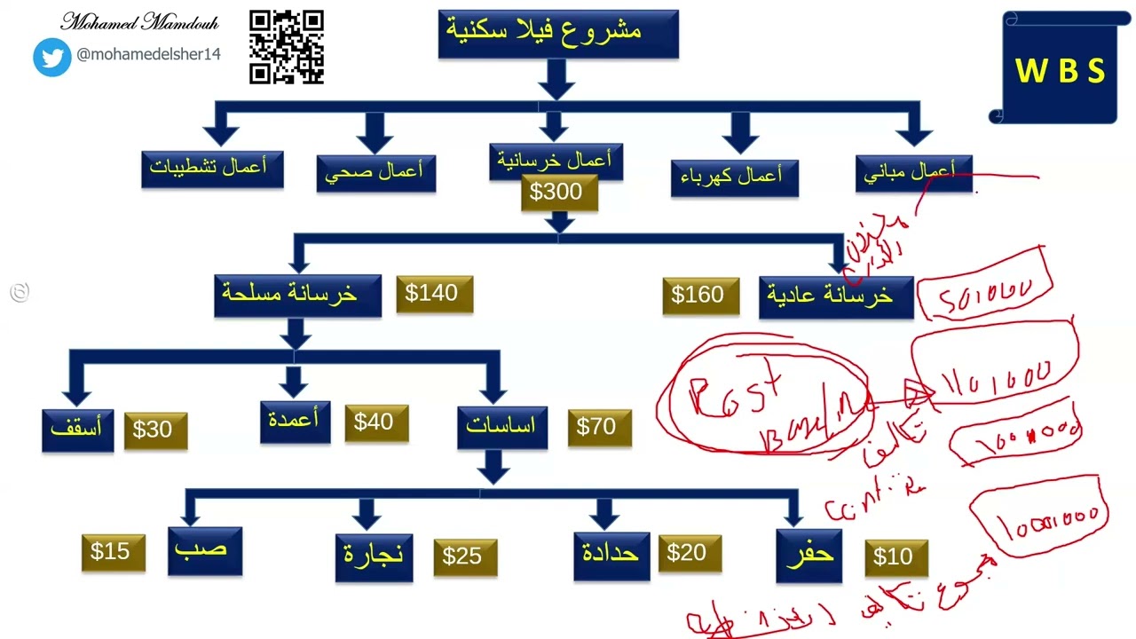 مبادئ إدارة التكلفة في المشاريع الاحترافية