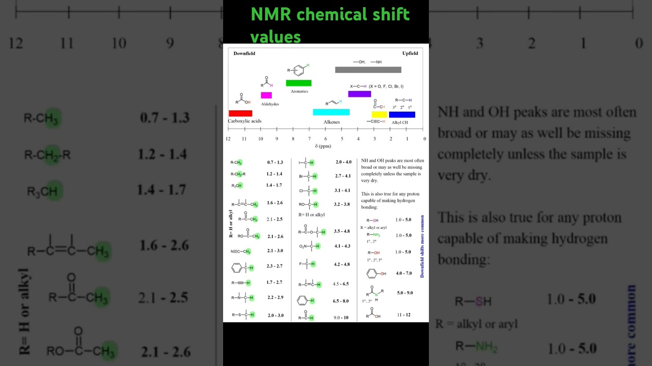 NMR chemical Shift Values