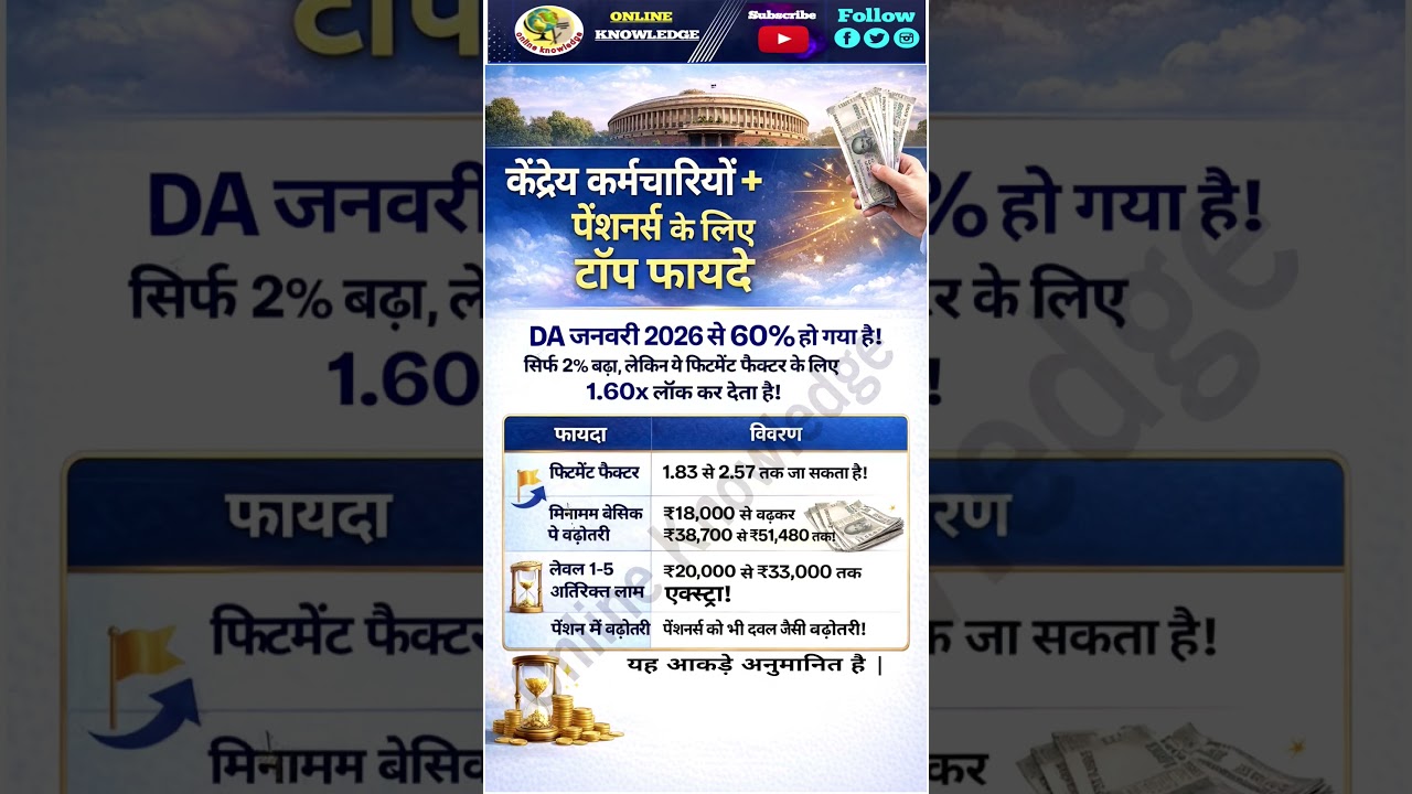 DA 60% होने पर 8th CPC में Fitment Facter क्या होगा?