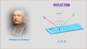 i=r | Law of Reflection | Farmat