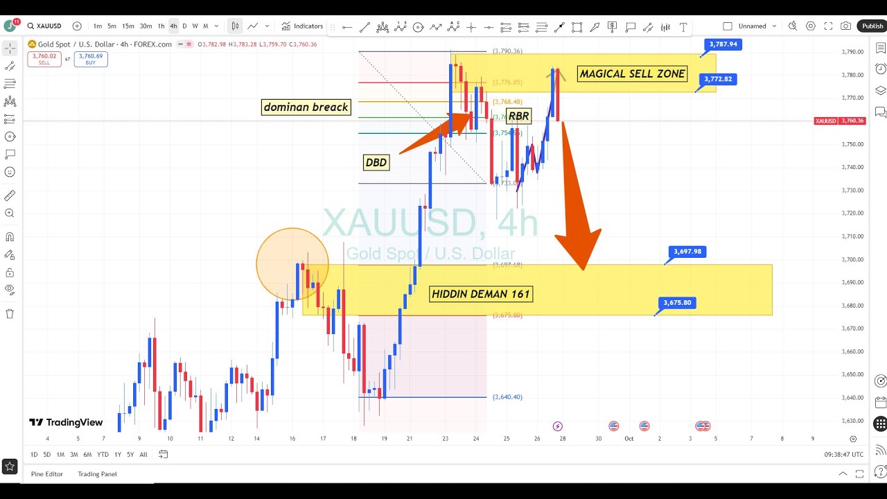 xauusd analysis tomorrow - xauusd gold technical analysis 22 SEPTEMBER ...