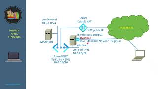 3.3. Azure Public IP addresses