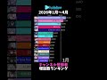 【ホロライブ】2026年1月〜4月チャンネル登録者増加数ランキング【VTuber】