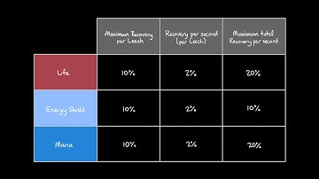 Path of Exile - Comprehensive Guide to Leech Mechanics and Interactions