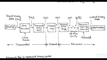 LECT-39: Inter symbol Interference (ISI) in Baseband transmission of binary data.
