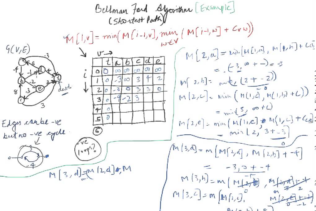 Bellman ford equation example