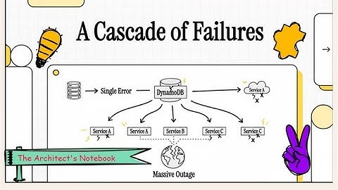 Deep Dive into the Amazon DynamoDB Outage (Oct 19–20, 2025) | System Design Lessons