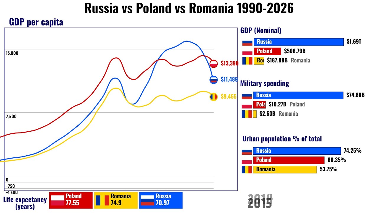 Polish Vs. Russian Paragraph Example Romania vs Poland vs Russia - Everything Compared 1990-2026 | Russia vs ...