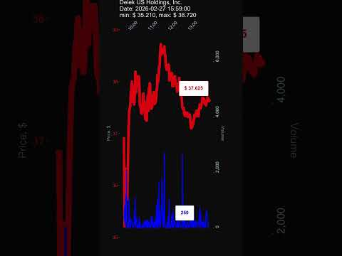 DK, Delek US Holdings, Inc., 2026-02-27, stock prices dynamics, stock of the day