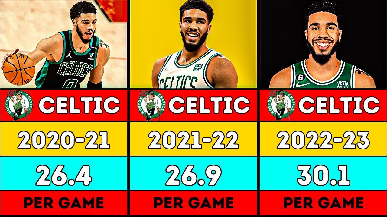 Jayson Tatum Career Average Points per Game Every Season (20172023