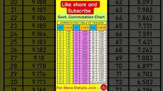Chart Commutation Table For Pension Calculation Of Commutation
