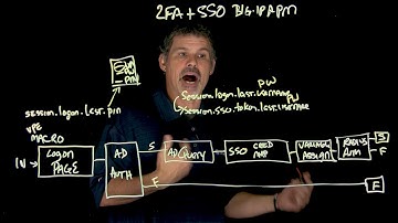 Post of the Week: Two-Factor Auth and SSO with BIG-IP