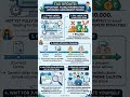 Tax Filing Alert 2026  #TaxUpdate #IncomeTax #TaxFiling2026 #ITR  #GST #YouTubeShorts #ViralReels