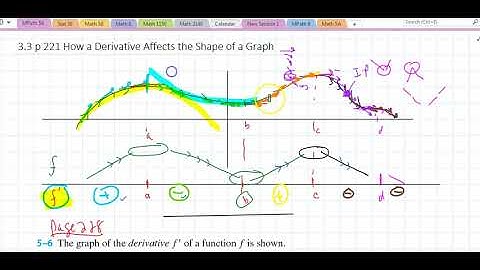 Math 5A Section 3.3(1) How a Derivative Affects the Shape of a Graph