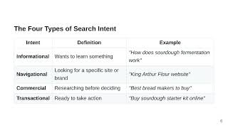 M1L2 — Creating Content That Ranks: Aligning SEO and Content Strategy