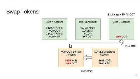 Use Case: DEX on Iroha 2