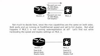 6 Fund 5 Auto negotiation, Speed, & Top Rope Duplexes CISCO CCNP COURSE - FUNDAMENTALS REVIEW