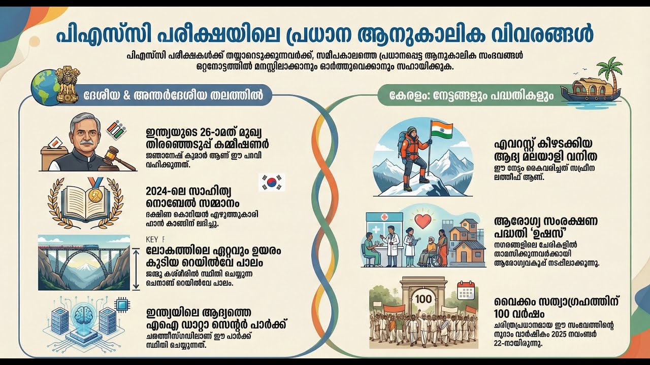 2026 ൽ PSC ചോദിച്ച Current Affairs | ചോദ്യങ്ങളും ഉത്തരങ്ങളും | Malayalam