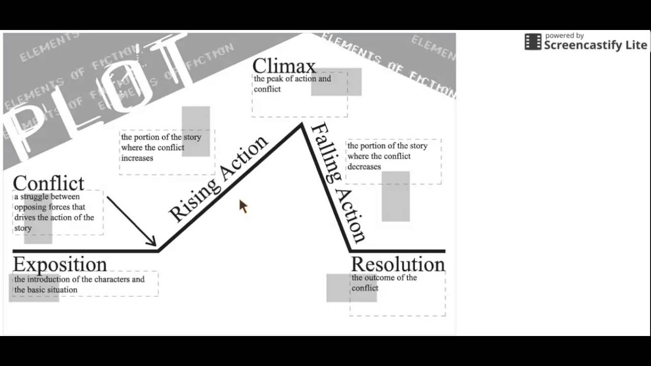 Plot Diagram Review