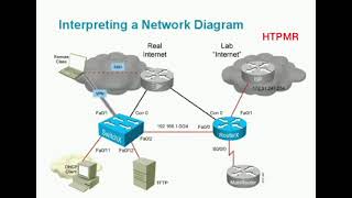 Interpreting a Network Diagram  - HTPMR  @High_Tech_PM_Raja