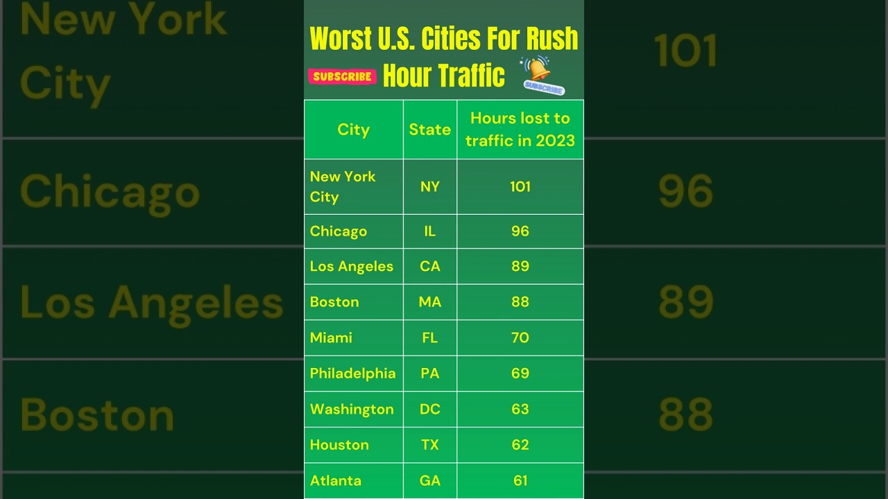 Worst U.S. Cities for rush hour traffic 🚦