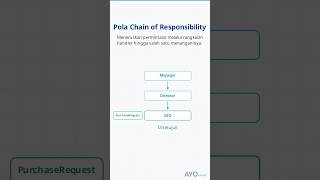 Chain of Responsibility Pattern di Java: Sistem Persetujuan Pengeluaran Keuangan