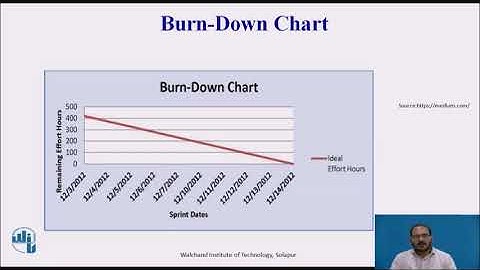 Agile Scrum Methodology :Part 2