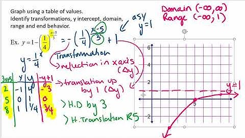 6.1 more graphing exponential functions and modeling the equation
